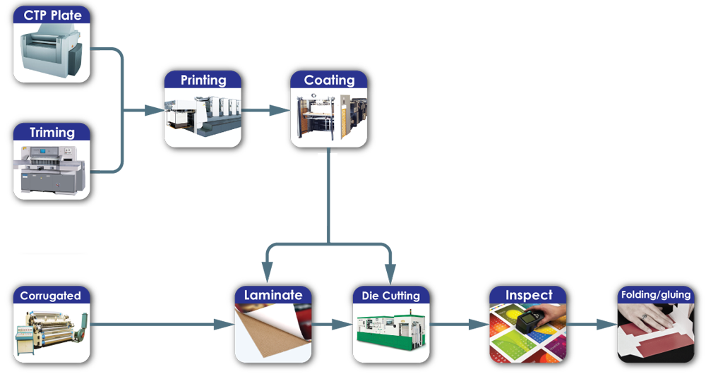 Manufacturing Process Srithaipack Co.,Ltd.